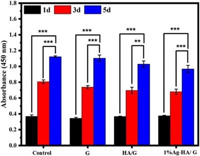 Injectable antibacterial Ag-HA/ GelMA hydrogel for bone tissue engineering